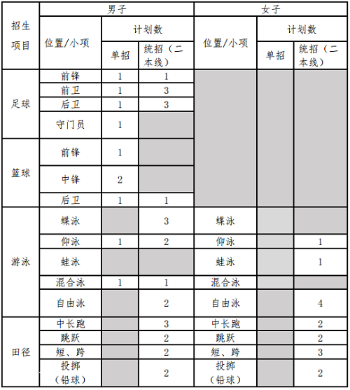 电子科技大学2021年高水平运动队招生简章