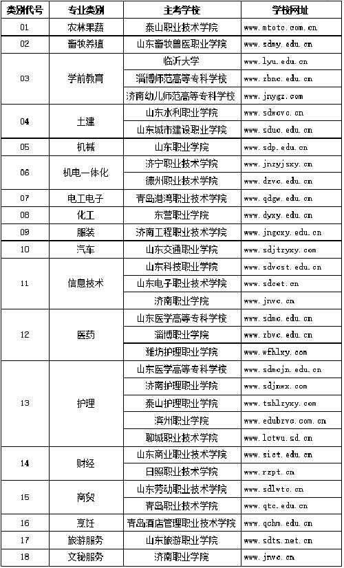 山东2021年春季高考技能考试主考学校及考试安排