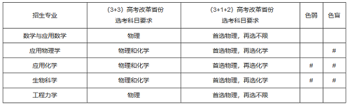 天津大学2021年强基计划招生简章