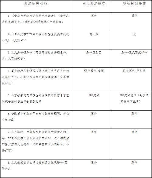 青岛大学2021年本科综合评价招生章程