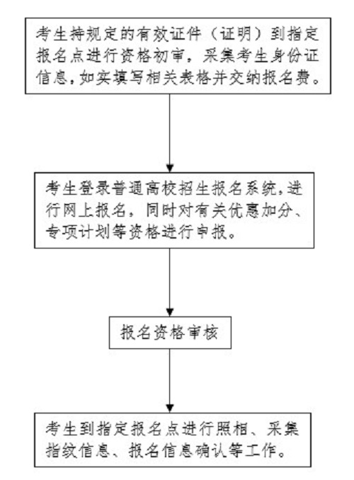 河北公布2022年普通高校招生考试报名须知