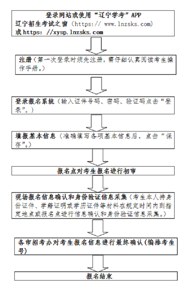 辽宁2022年1月普通高中学业水平合格性考试11月17日开始报名