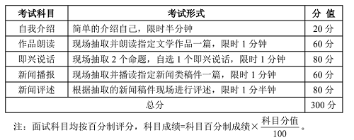 2022年湖北省艺术统考戏剧与影视学类（播音与主持艺术专业）考试大纲