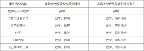 北京航空航天大学2022年强基计划招生简章