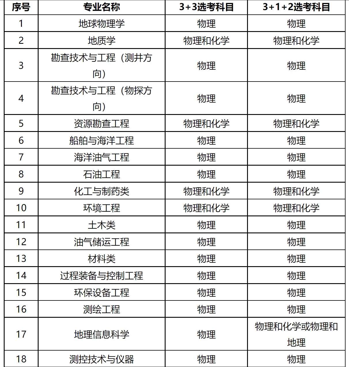 中国石油大学（华东）2022年高校专项计划招生简章