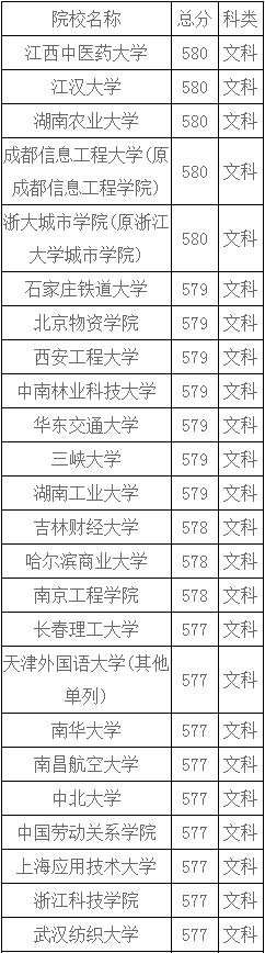 河南文科560-580分能上什么大学？