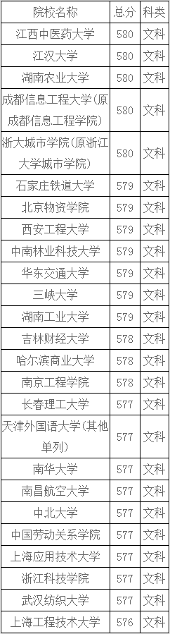 河南文科570分左右能报什么大学？