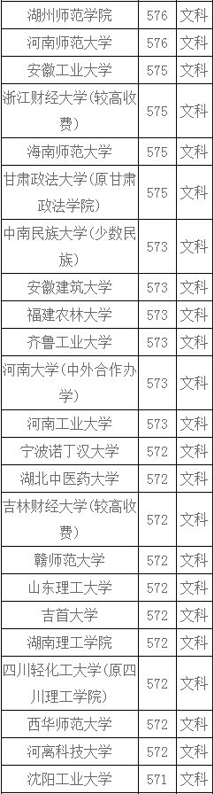 河南文科570分左右能报什么大学？