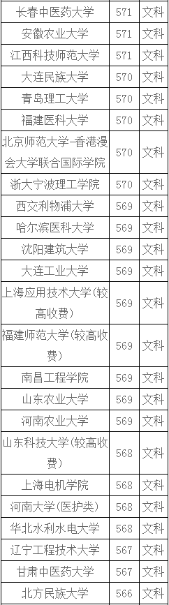 河南文科570分左右能报什么大学？