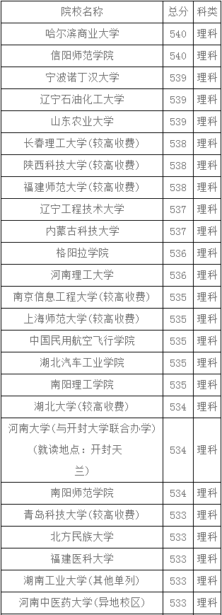 河南理科530分左右能报什么大学？