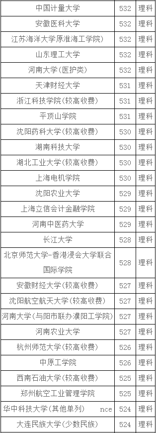 河南理科530分左右能报什么大学？