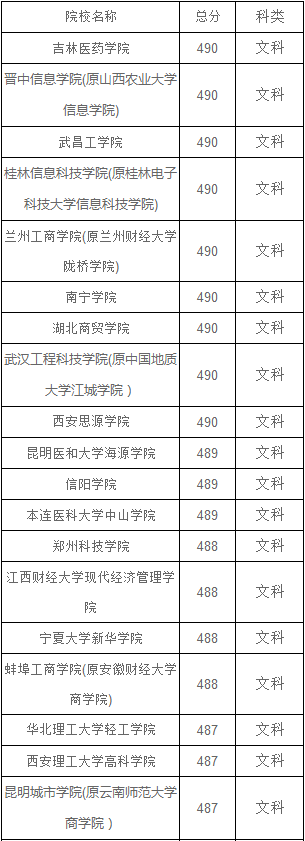 河南文科470-490分能报什么大学？