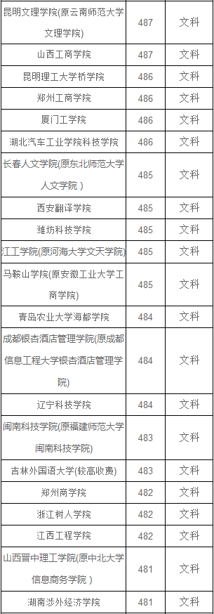 河南文科470-490分能报什么大学？