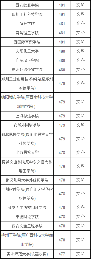 河南文科480分左右能上什么大学？