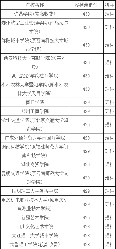 河南理科420分左右能上什么大学？