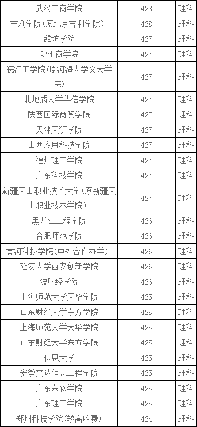 河南理科420分左右能上什么大学？