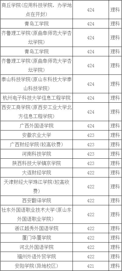 河南理科420分左右能上什么大学？