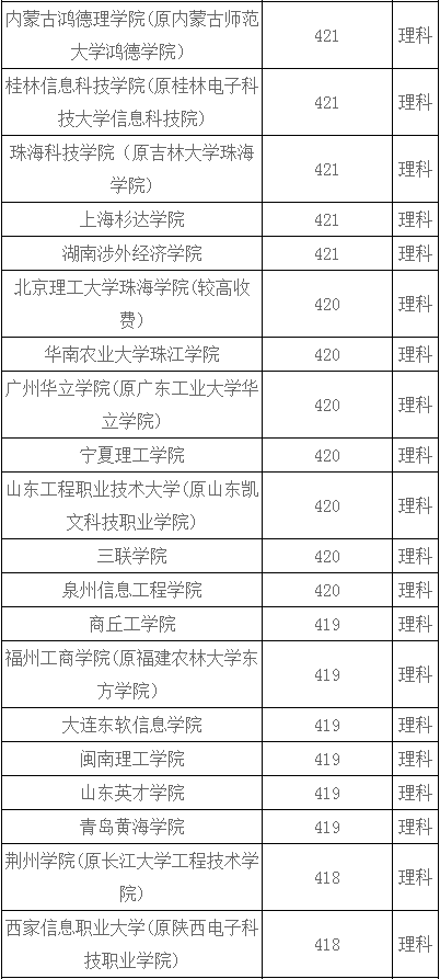 河南理科420分左右能上什么大学？