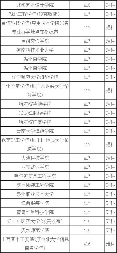 河南理科420分左右能上什么大学？