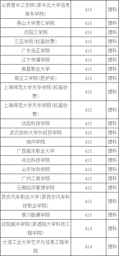 河南理科420分左右能上什么大学？