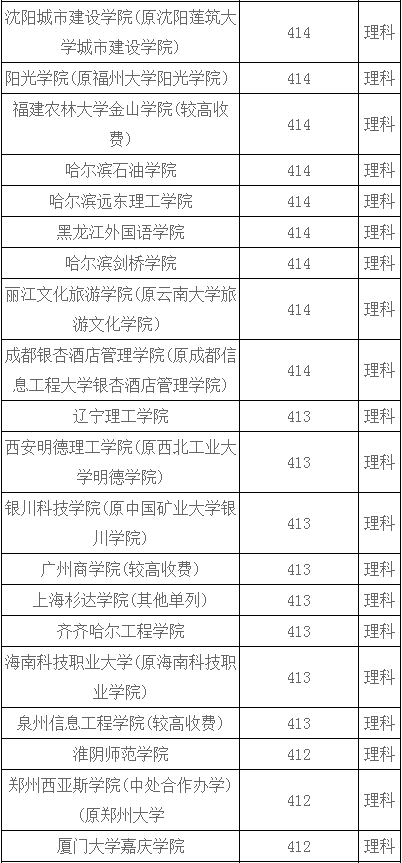 河南理科420分左右能上什么大学？