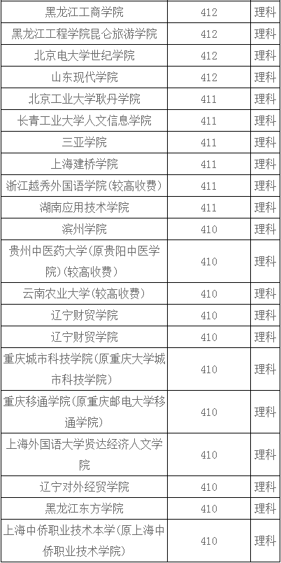 河南理科420分左右能上什么大学？