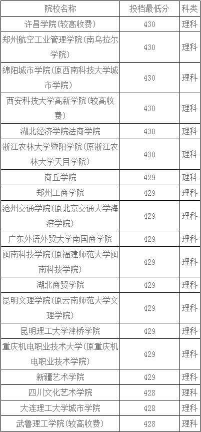 河南理科410-430分能报什么大学？