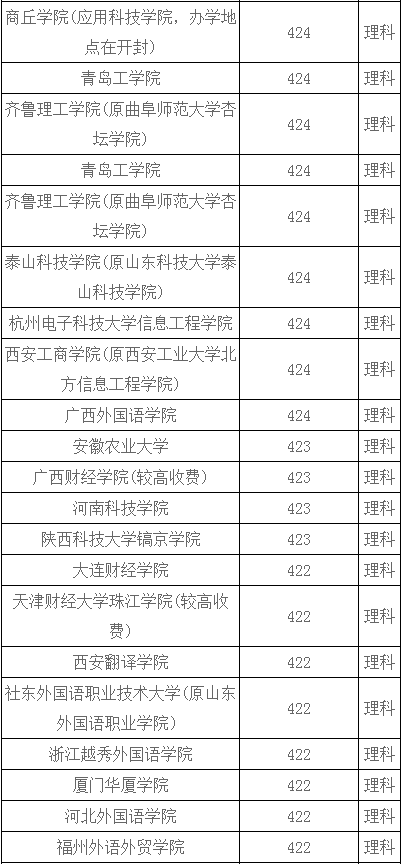 河南理科410-430分能报什么大学？