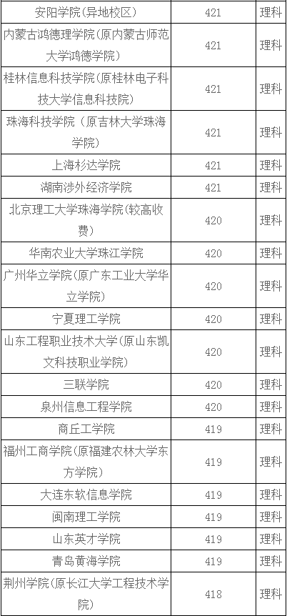 河南理科410-430分能报什么大学？