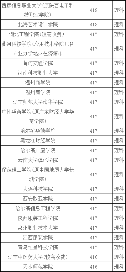 河南理科410-430分能报什么大学？