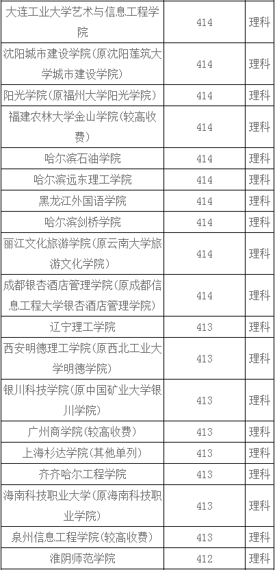 河南理科410-430分能报什么大学？