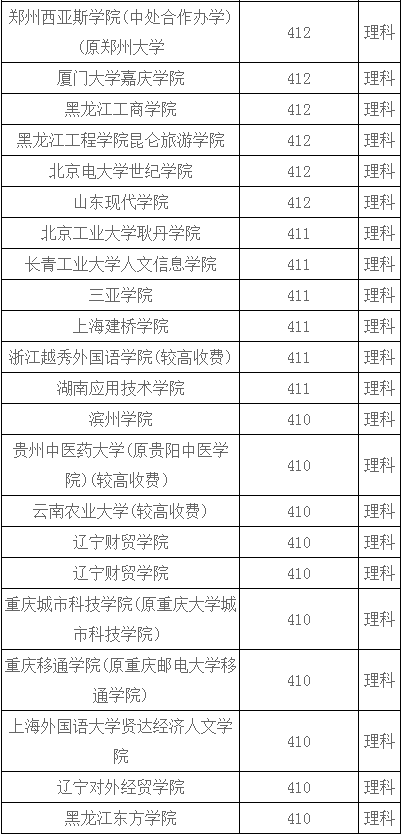 河南理科410-430分能报什么大学？