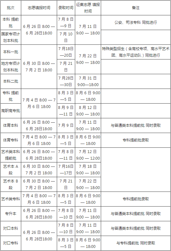 河南：2022年高考各批次录取时间安排