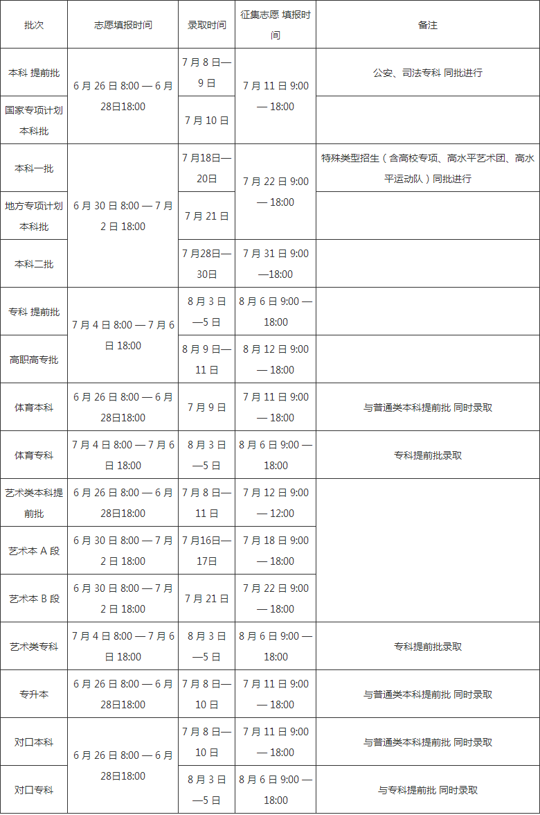 河南：2022年高考各批次录取时间安排_录取结果什么时候能查