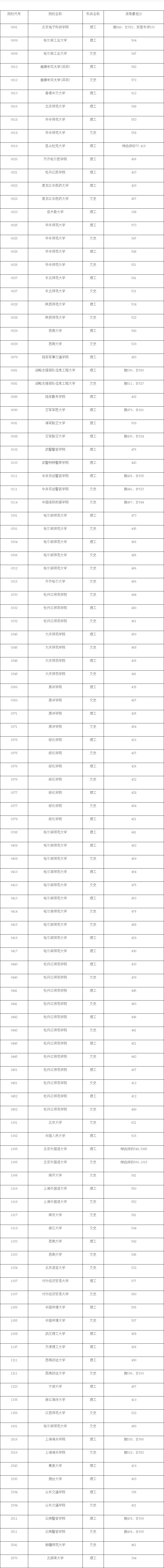 黑龙江提前批各高校录取分数线