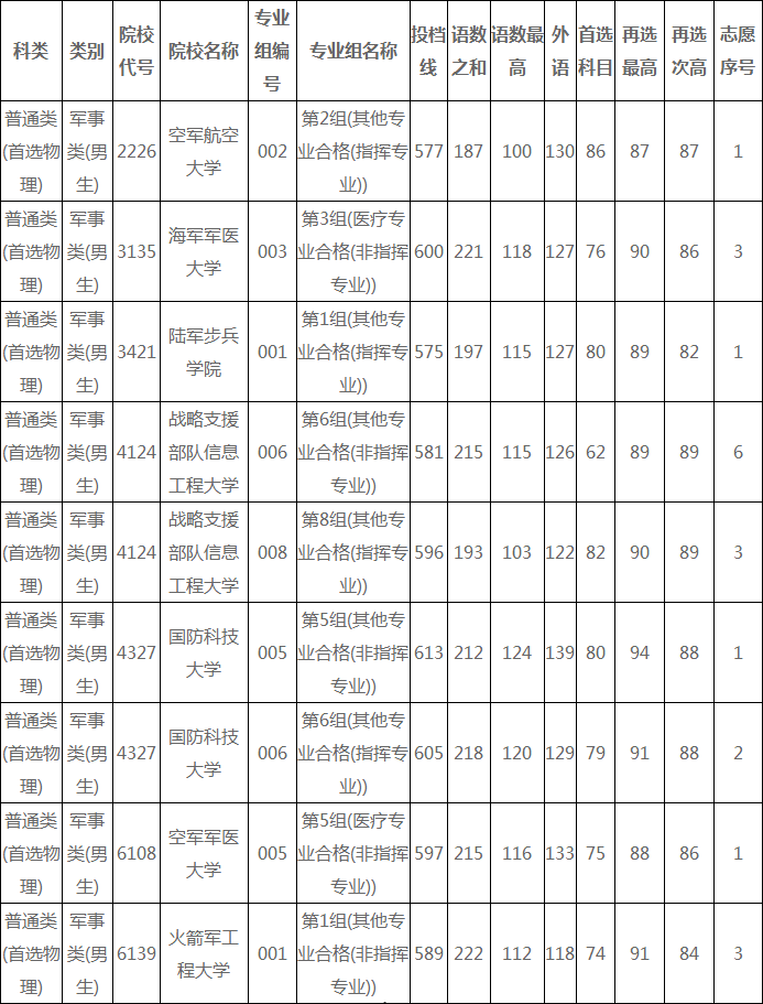 湖南：2022年本科提前批(军事院校)征集志愿投档分数线