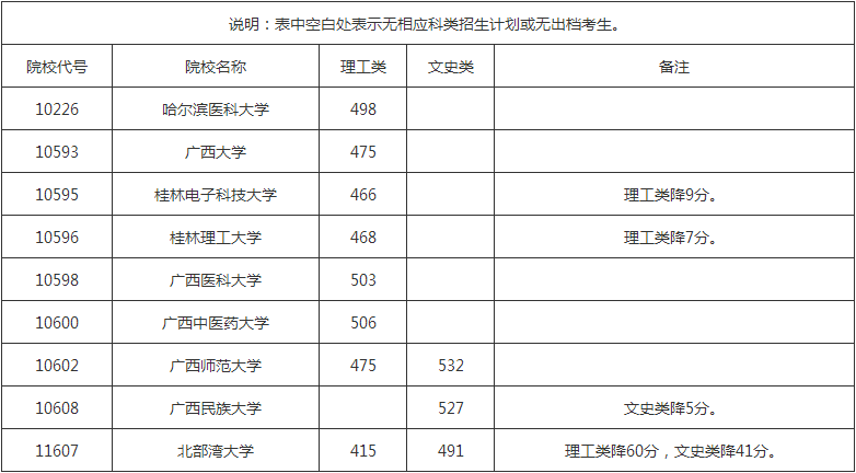 广西：2022年普招专项计划批最低投档分数线（第二次征集）