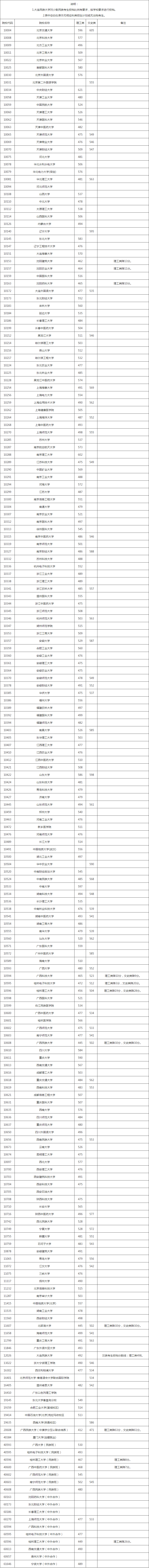 广西：2022年普招本科第一批最低投档分数线（第一次征集）