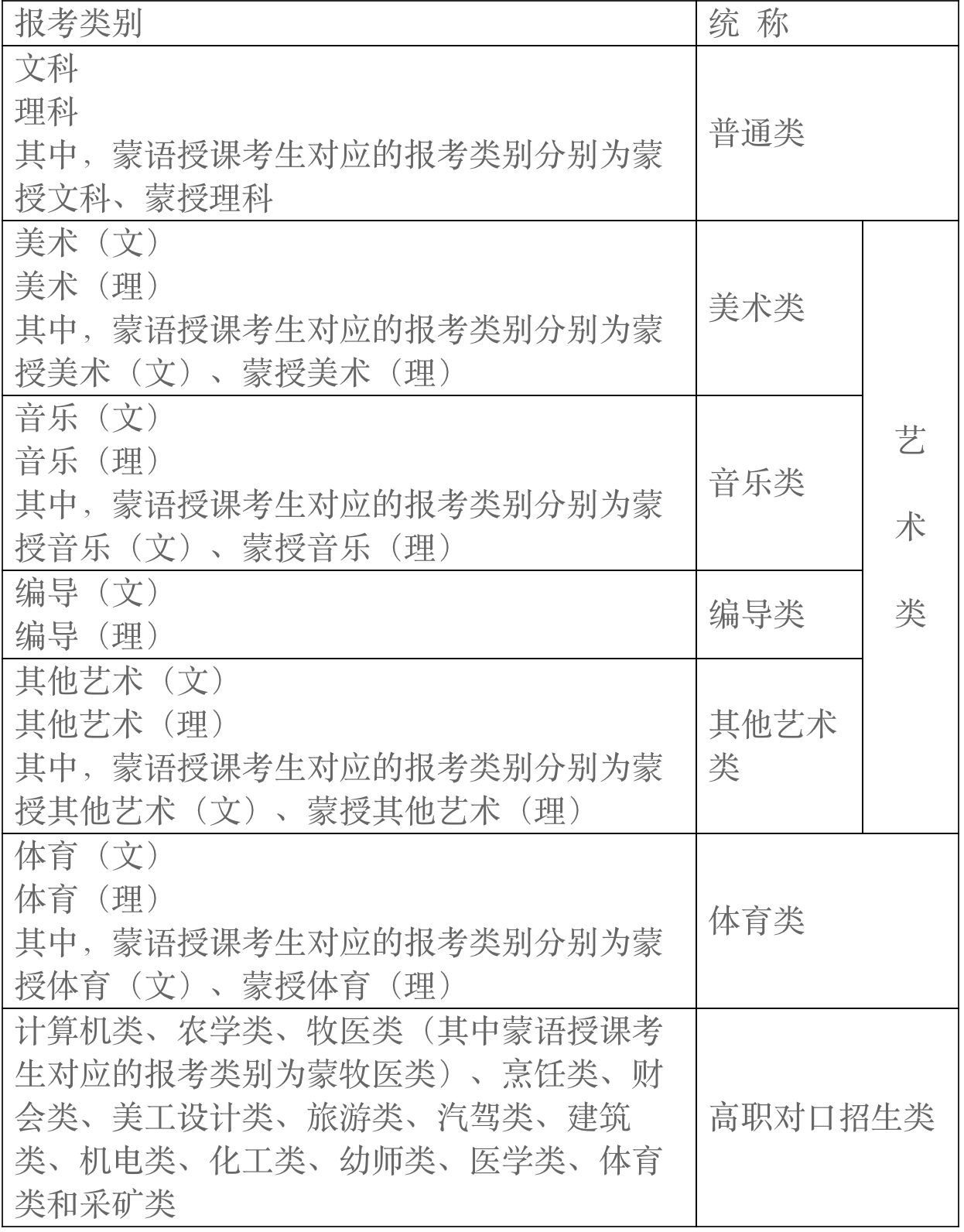 内蒙古：2023年普通高校招生报名信息采集办法