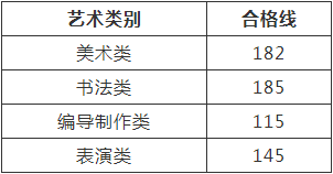 河南2023普高招生美术、书法、编导制作、表演省统考专业合格线