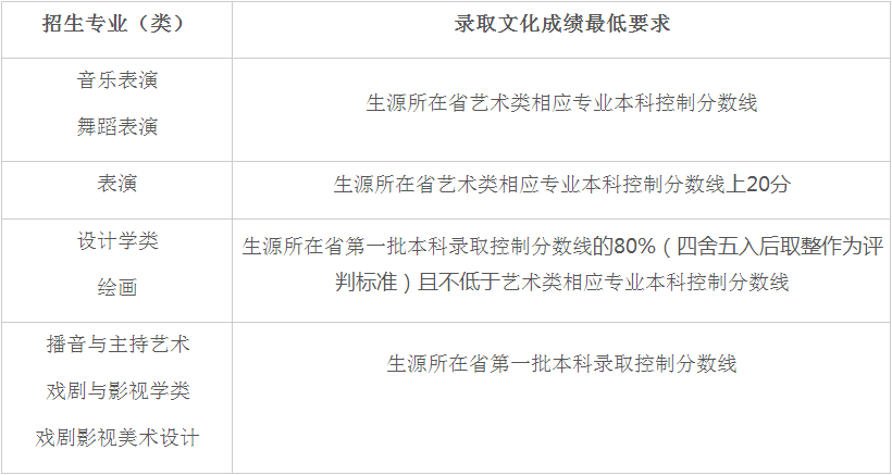 重庆大学2023年艺术类专业招生简章