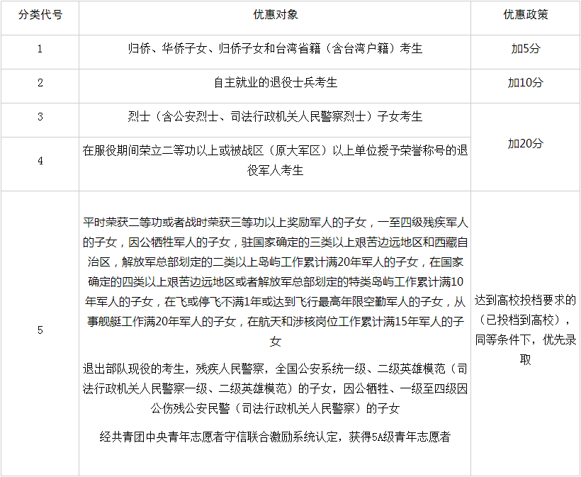 2023年江西高考享受优惠政策考生加分政策