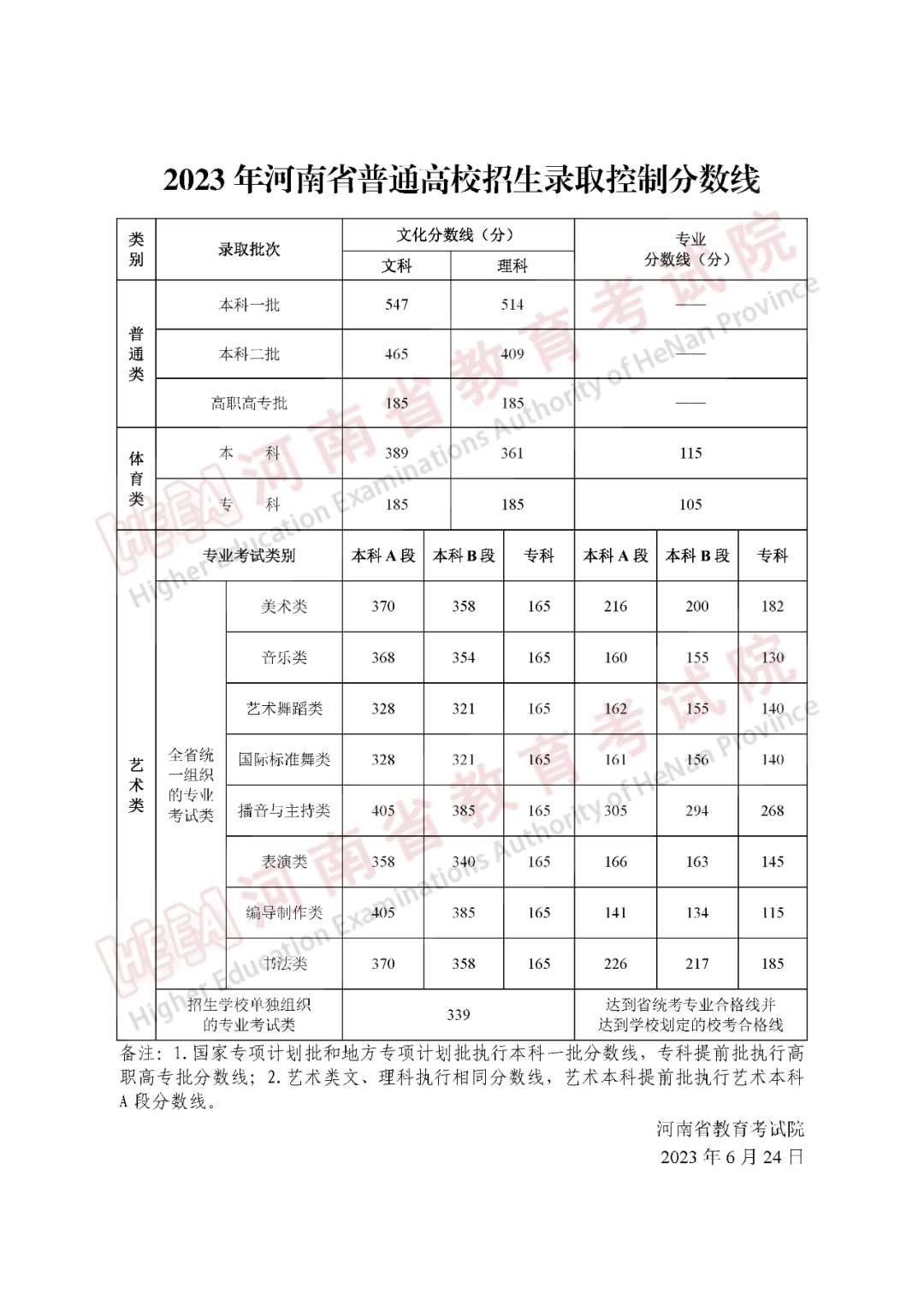 河南2023高考分数线公布（附历年录取分数线）