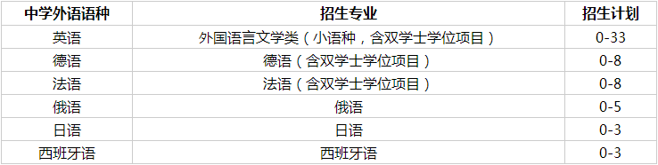 浙江大学2024年外语类保送生招生专业及招生计划