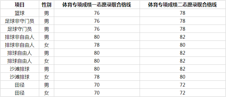 巢湖学院2024年运动训练专业招生简章