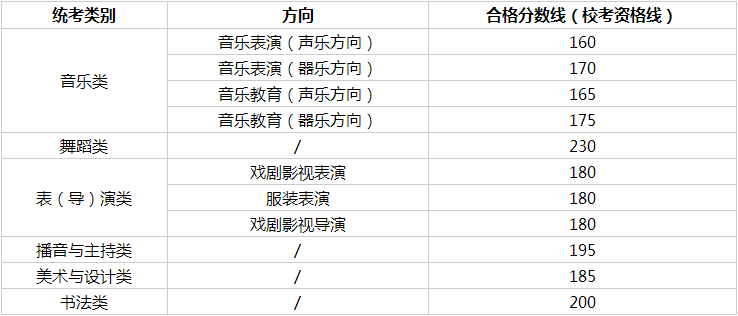 西藏自治区2024年高校招生艺考合格线（校考资格线）