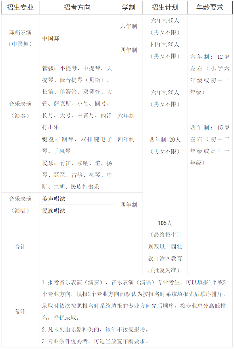 广西艺术学院附属中等艺术学校2024年招生专业及计划