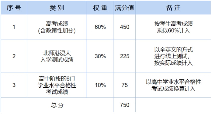 北京师范大学-香港浸会大学广东省综合评价招生正式开启