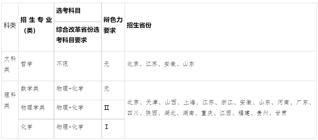 东南大学2024年强基计划招生专业有哪些？