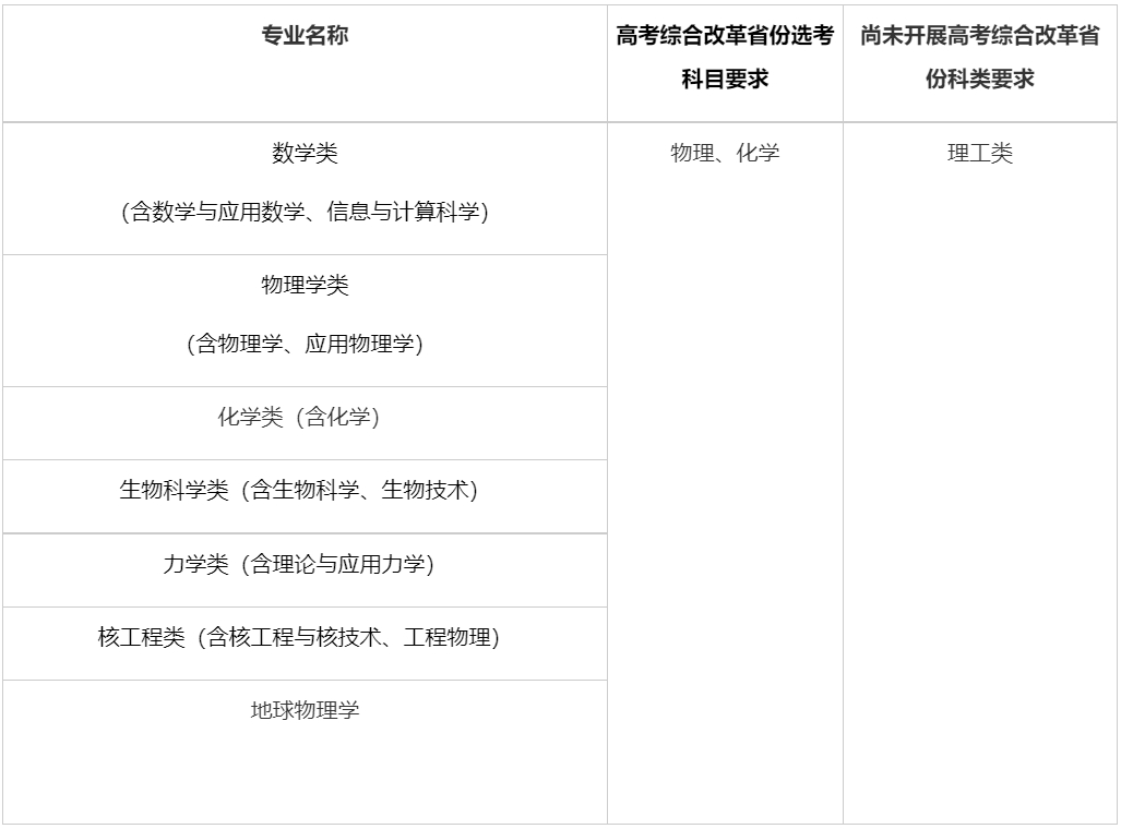 中国科学技术大学2024年强基计划招生专业有哪些？